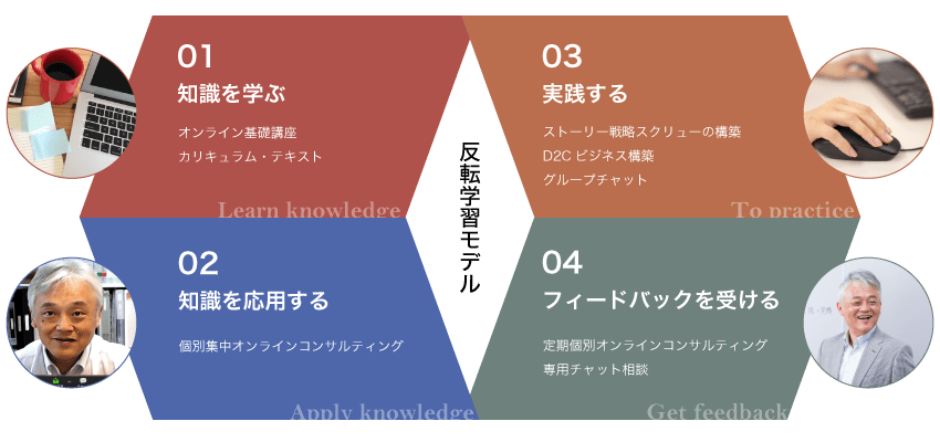 反転学習モデル