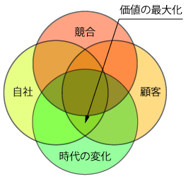 3C+C分析